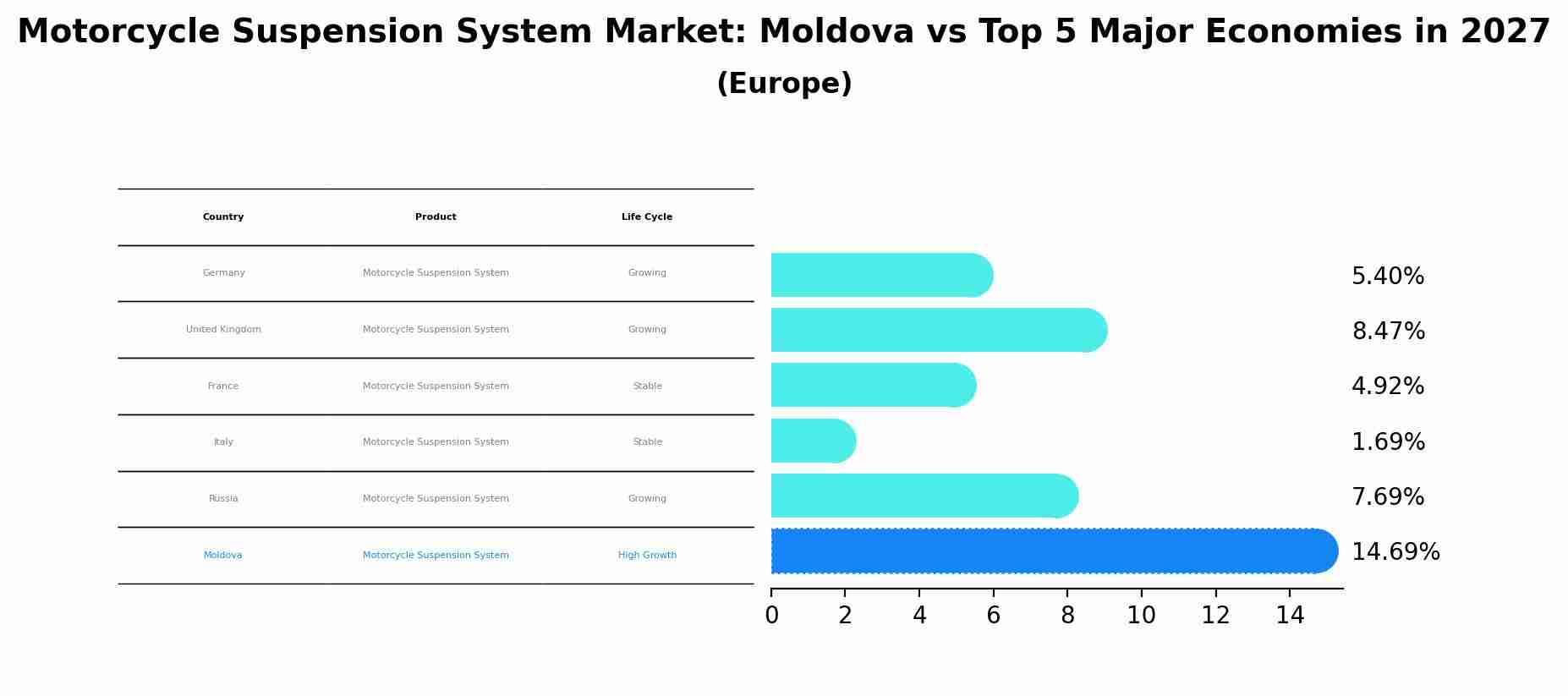 Motorcycle Suspension System Market: Moldova vs Top 5 Major Economies in 2027 (Europe)