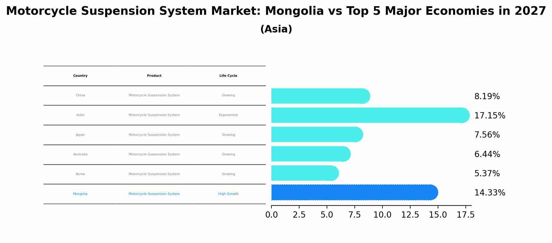 Motorcycle Suspension System Market: Mongolia vs Top 5 Major Economies in 2027 (Asia)