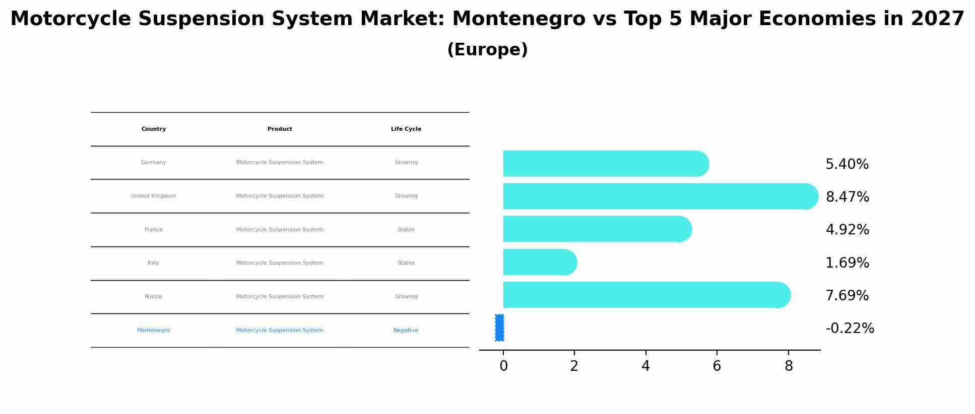 Motorcycle Suspension System Market: Montenegro vs Top 5 Major Economies in 2027 (Europe)