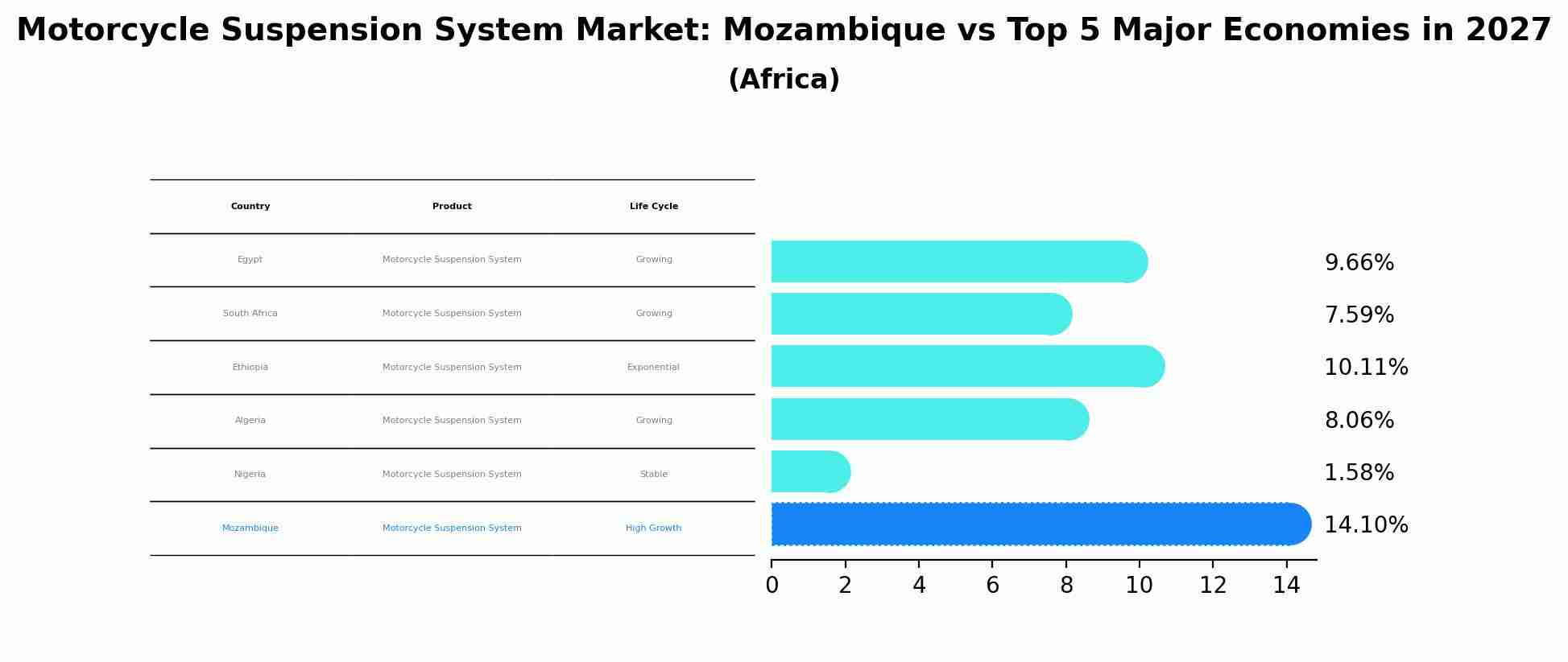 Motorcycle Suspension System Market: Mozambique vs Top 5 Major Economies in 2027 (Africa)