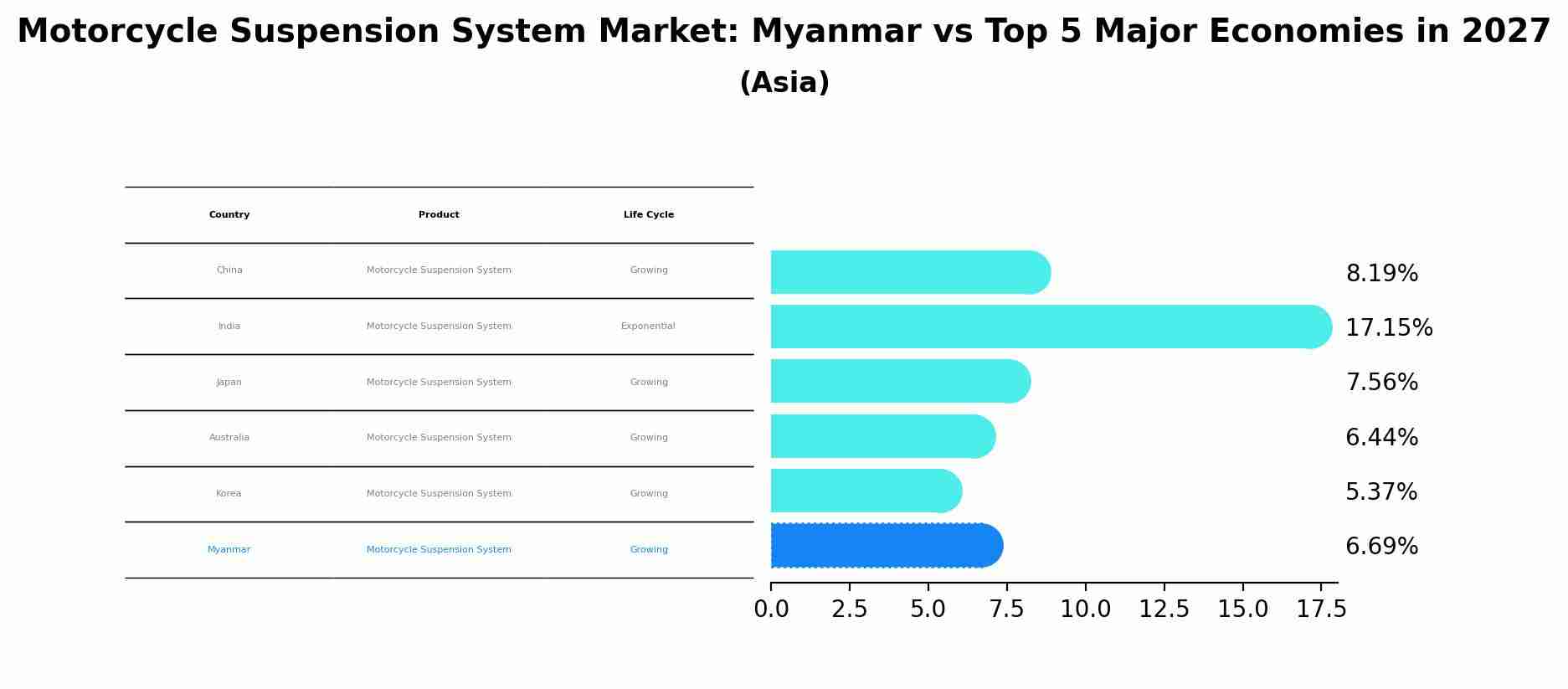 Motorcycle Suspension System Market: Myanmar vs Top 5 Major Economies in 2027 (Asia)
