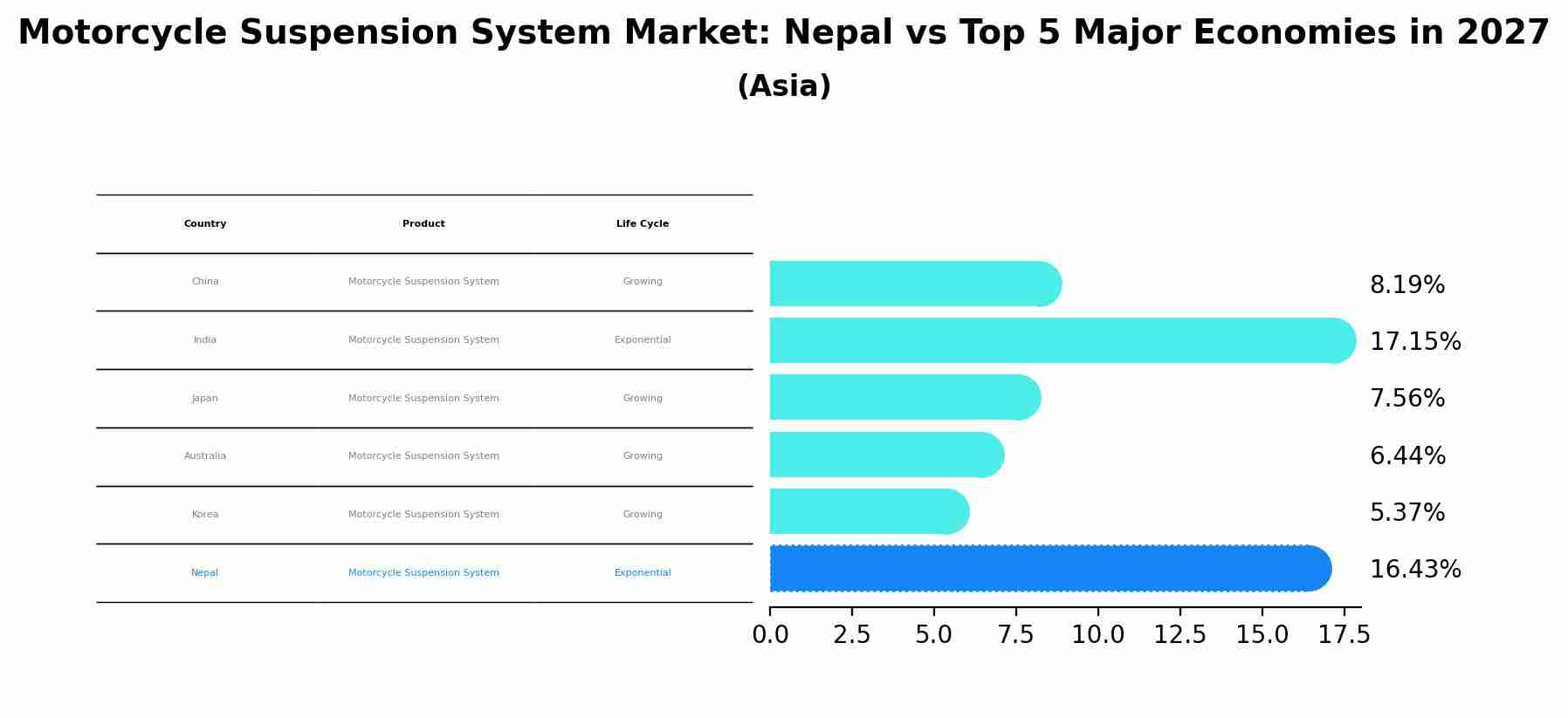 Motorcycle Suspension System Market: Nepal vs Top 5 Major Economies in 2027 (Asia)