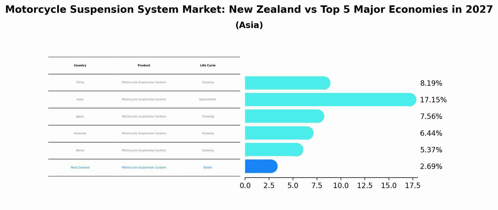Motorcycle Suspension System Market: New Zealand vs Top 5 Major Economies in 2027 (Asia)