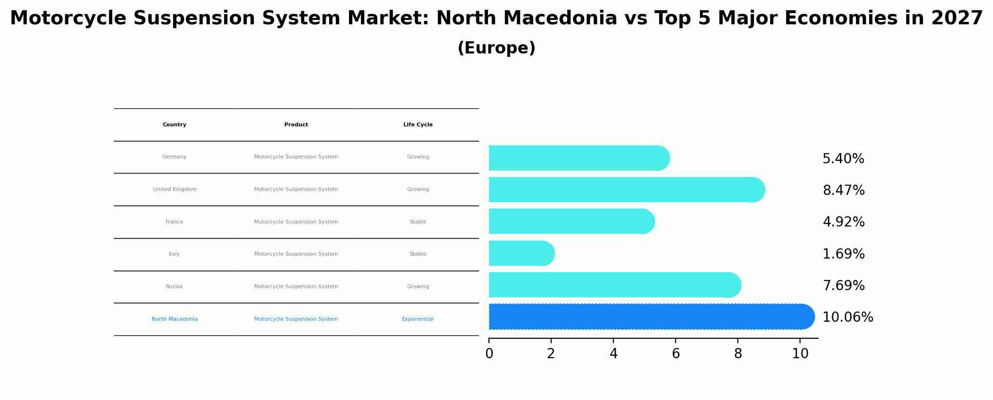 Motorcycle Suspension System Market: North Macedonia vs Top 5 Major Economies in 2027 (Europe)