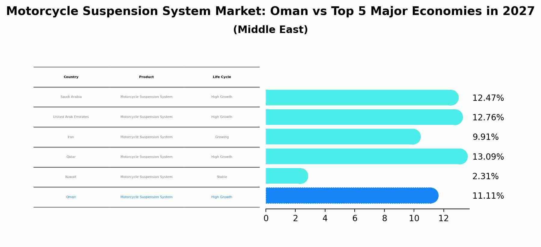 Motorcycle Suspension System Market: Oman vs Top 5 Major Economies in 2027 (Middle East)