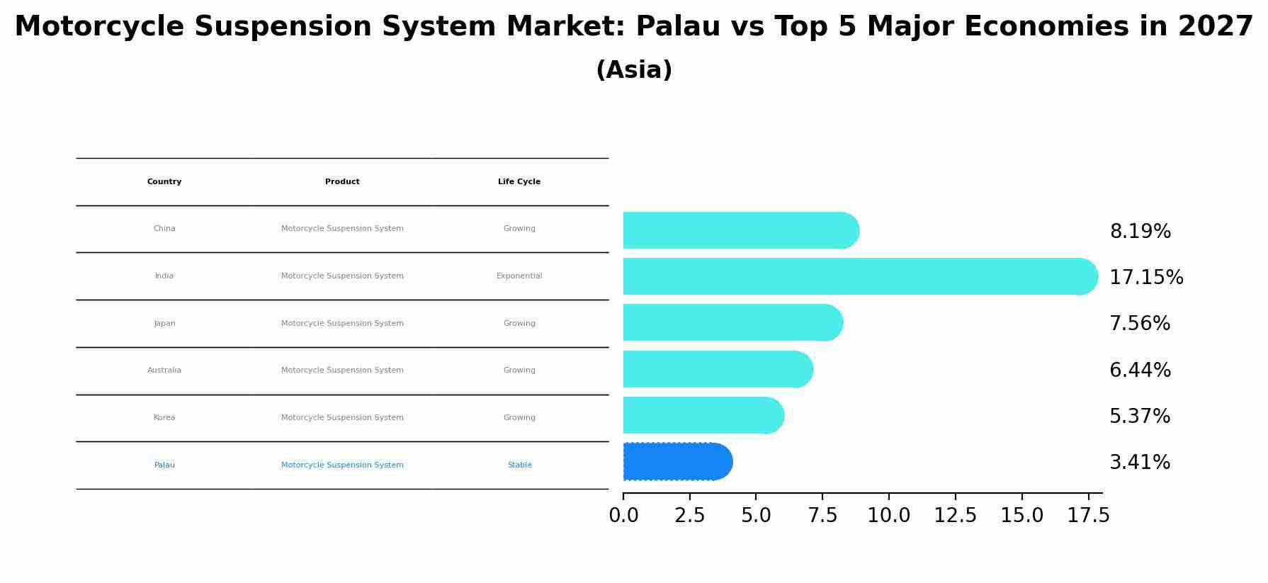 Motorcycle Suspension System Market: Palau vs Top 5 Major Economies in 2027 (Asia)