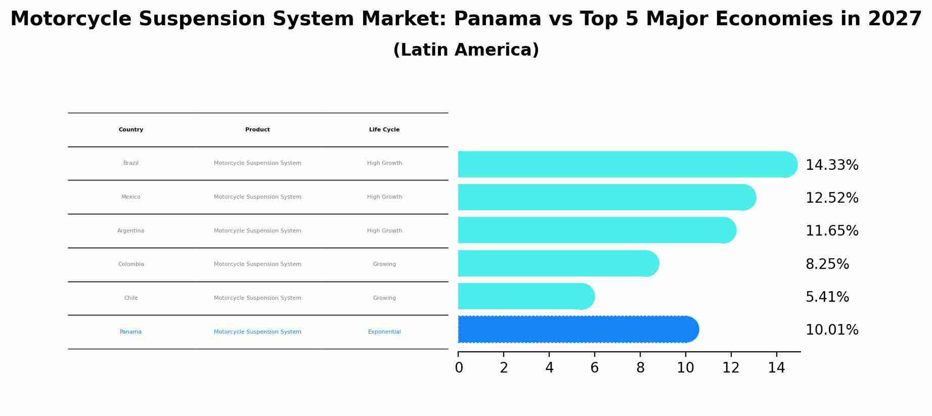Motorcycle Suspension System Market: Panama vs Top 5 Major Economies in 2027 (Latin America)