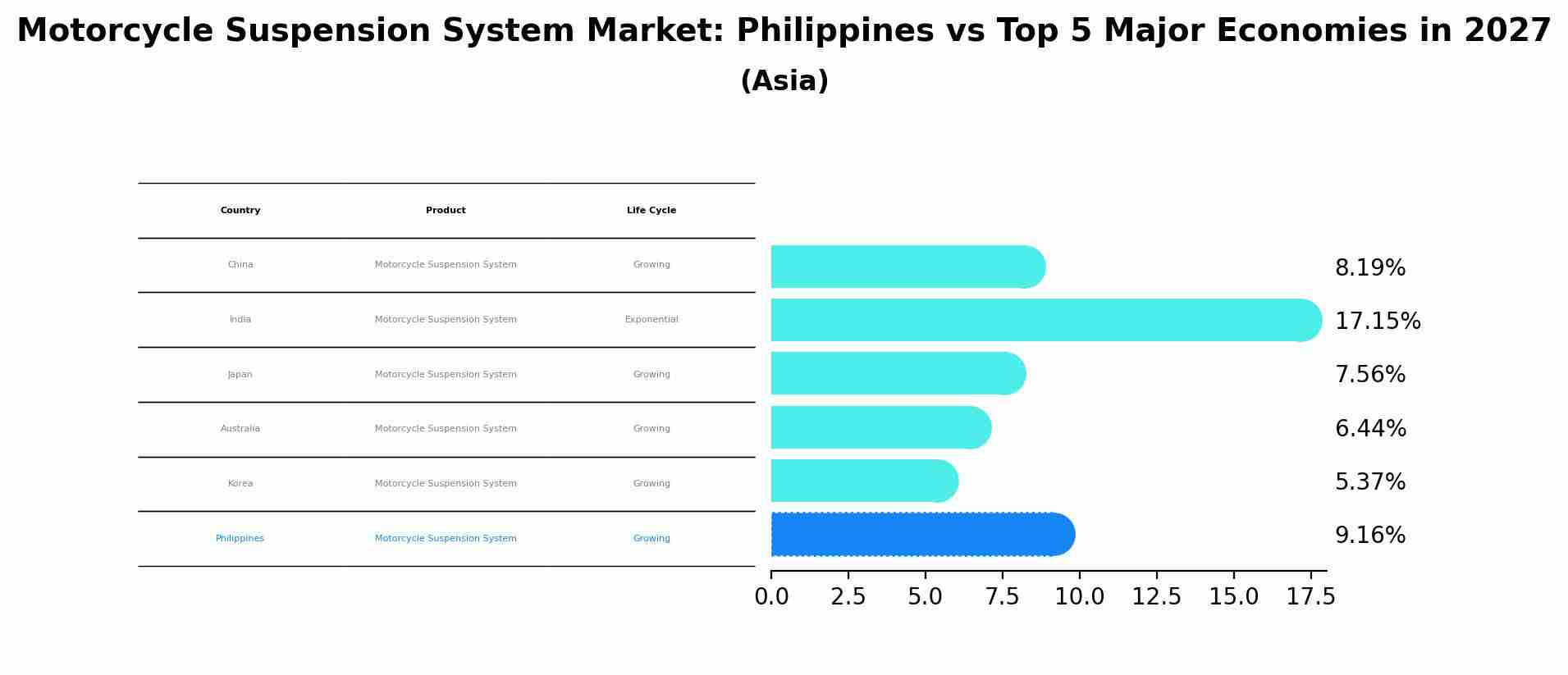 Motorcycle Suspension System Market: Philippines vs Top 5 Major Economies in 2027 (Asia)