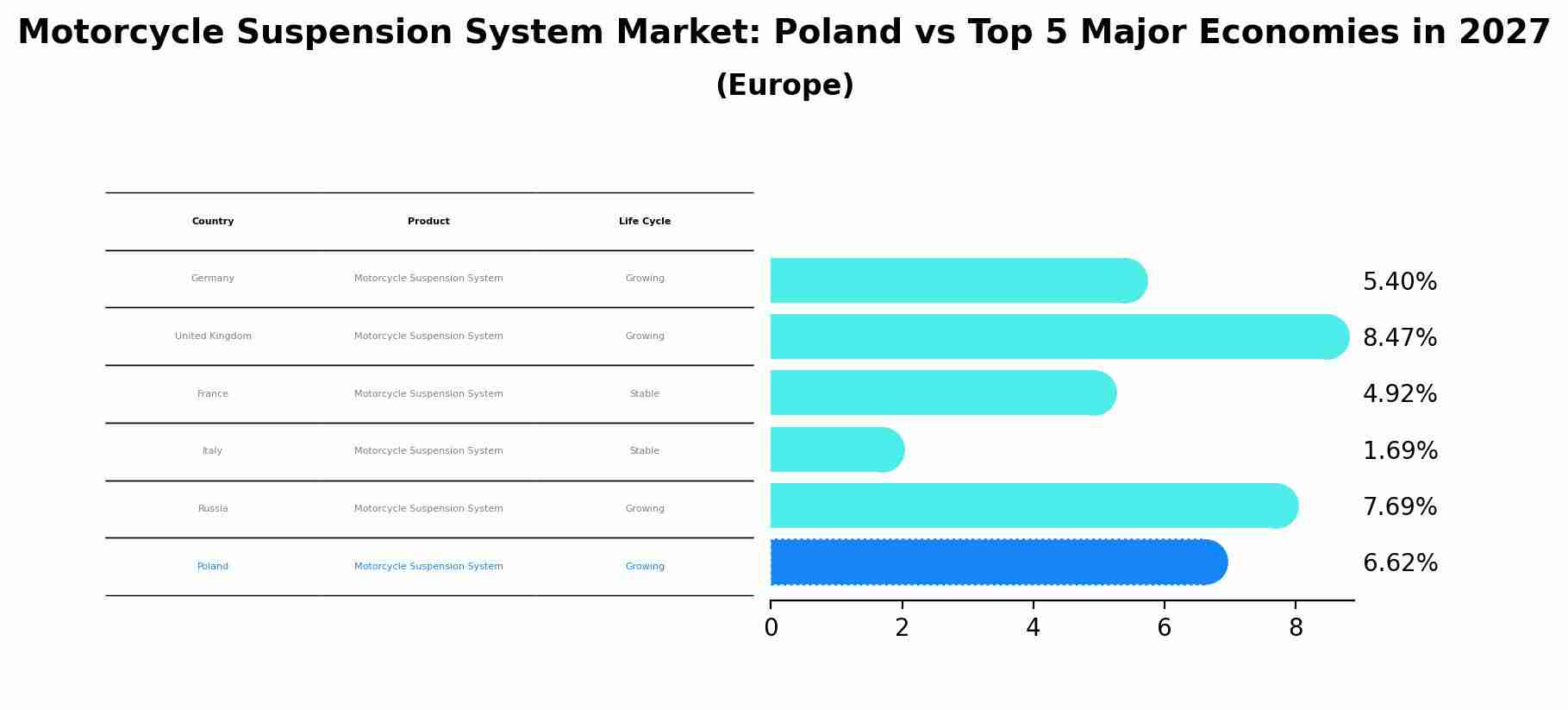 Motorcycle Suspension System Market: Poland vs Top 5 Major Economies in 2027 (Europe)