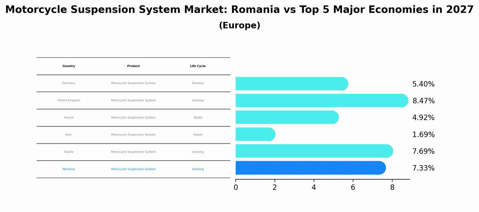 Motorcycle Suspension System Market: Romania vs Top 5 Major Economies in 2027 (Europe)