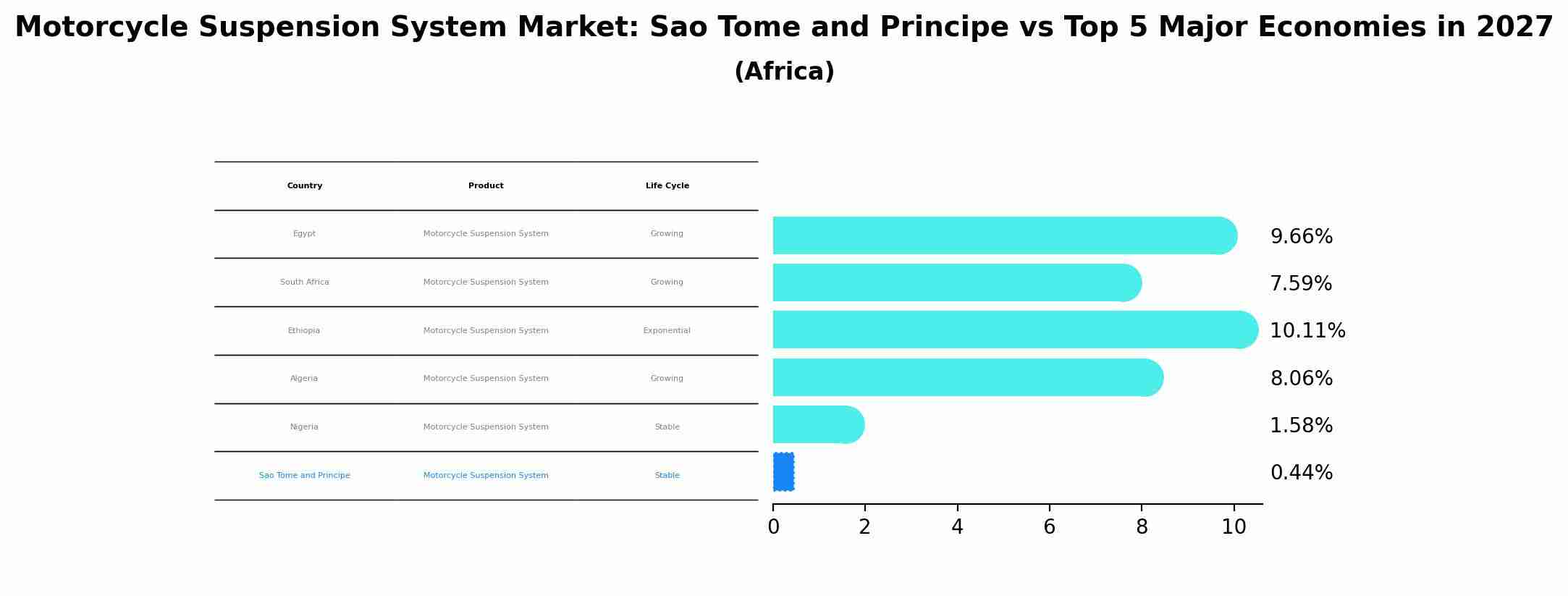 Motorcycle Suspension System Market: Sao Tome and Principe vs Top 5 Major Economies in 2027 (Africa)