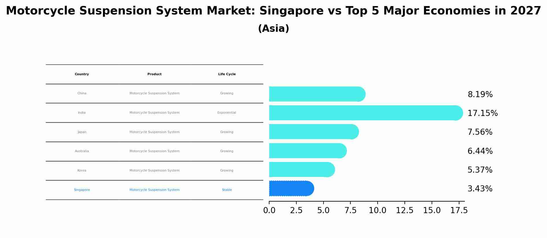 Motorcycle Suspension System Market: Singapore vs Top 5 Major Economies in 2027 (Asia)