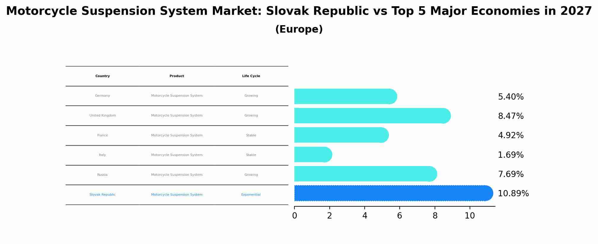 Motorcycle Suspension System Market: Slovak Republic vs Top 5 Major Economies in 2027 (Europe)