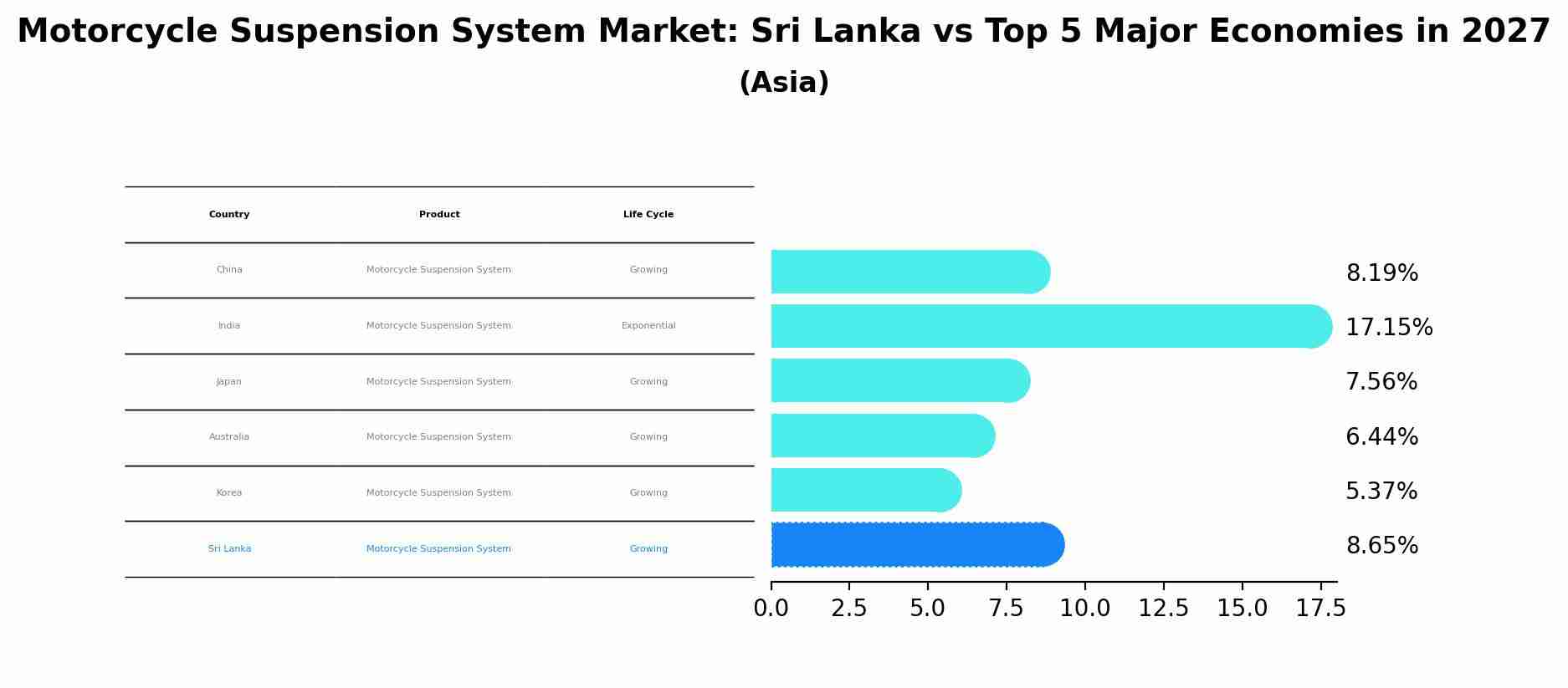 Motorcycle Suspension System Market: Sri Lanka vs Top 5 Major Economies in 2027 (Asia)
