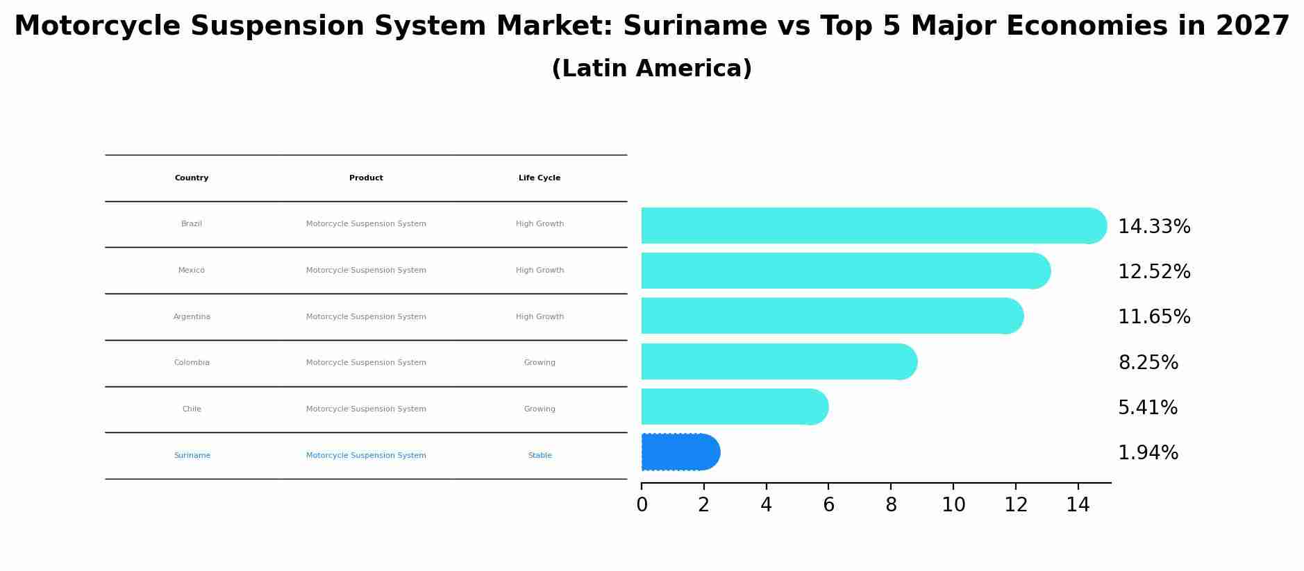 Motorcycle Suspension System Market: Suriname vs Top 5 Major Economies in 2027 (Latin America)
