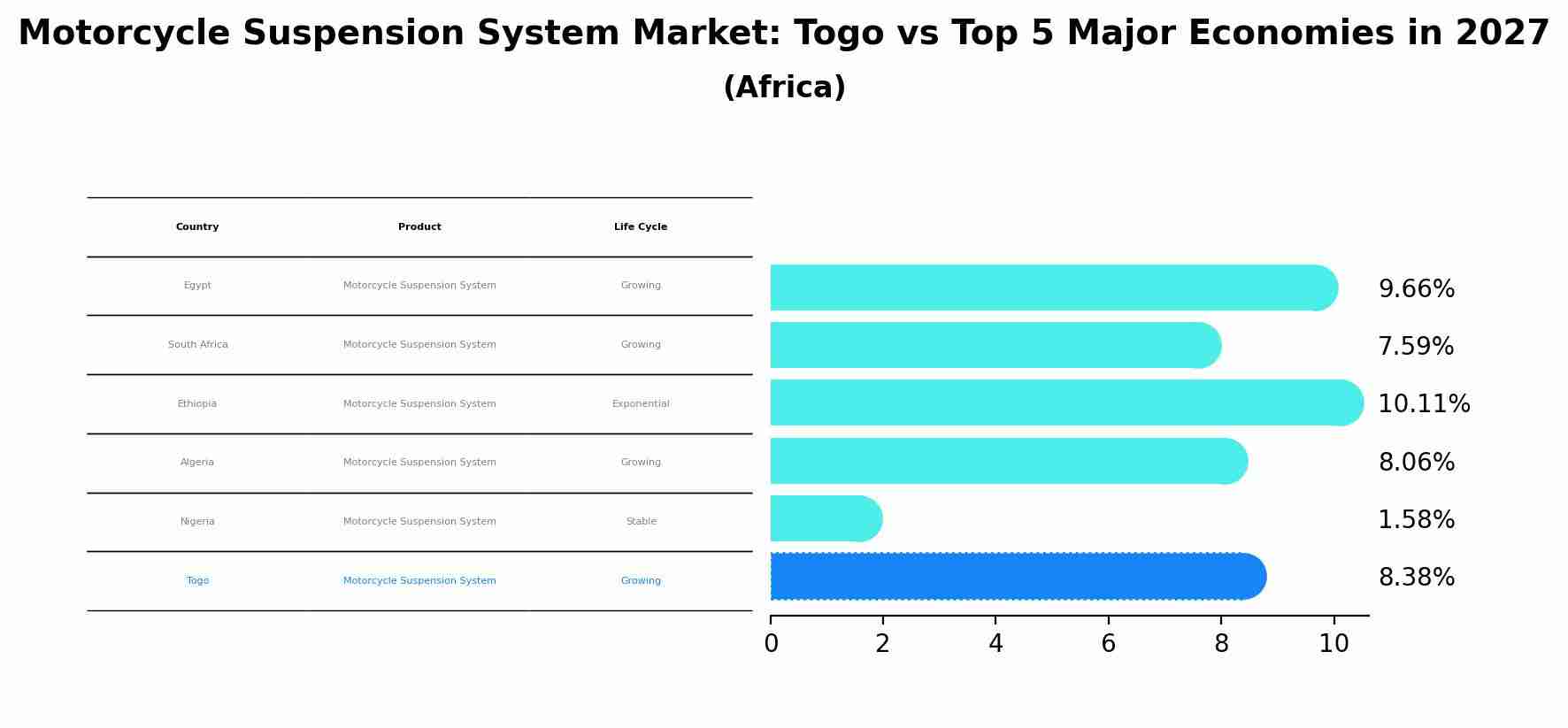 Motorcycle Suspension System Market: Togo vs Top 5 Major Economies in 2027 (Africa)