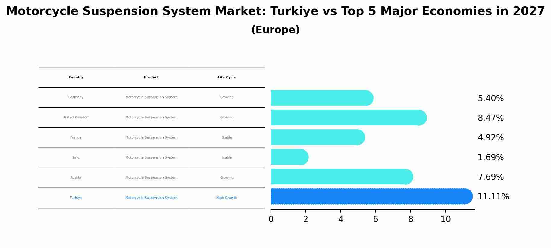 Motorcycle Suspension System Market: Turkiye vs Top 5 Major Economies in 2027 (Europe)