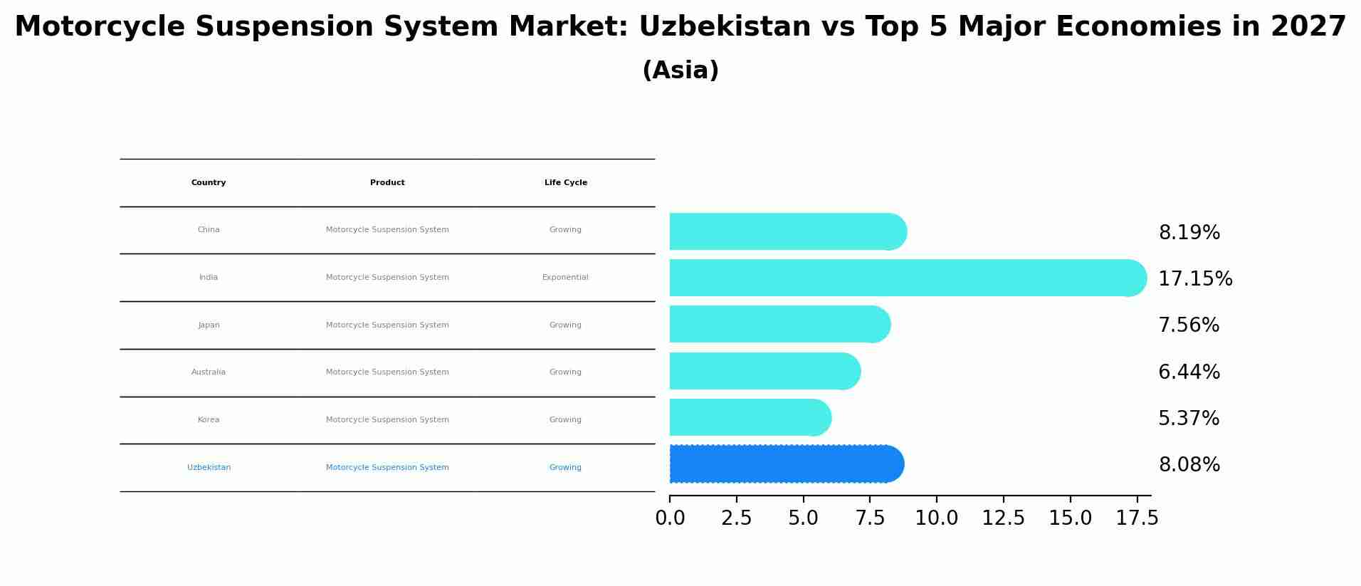Motorcycle Suspension System Market: Uzbekistan vs Top 5 Major Economies in 2027 (Asia)