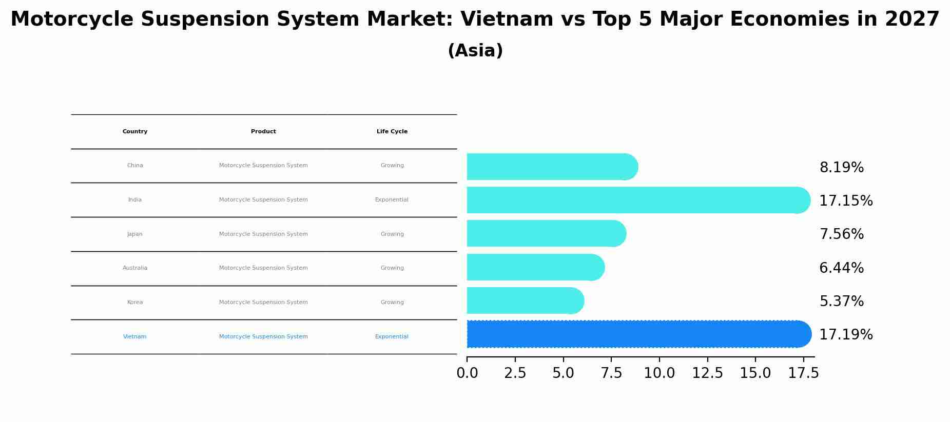 Motorcycle Suspension System Market: Vietnam vs Top 5 Major Economies in 2027 (Asia)