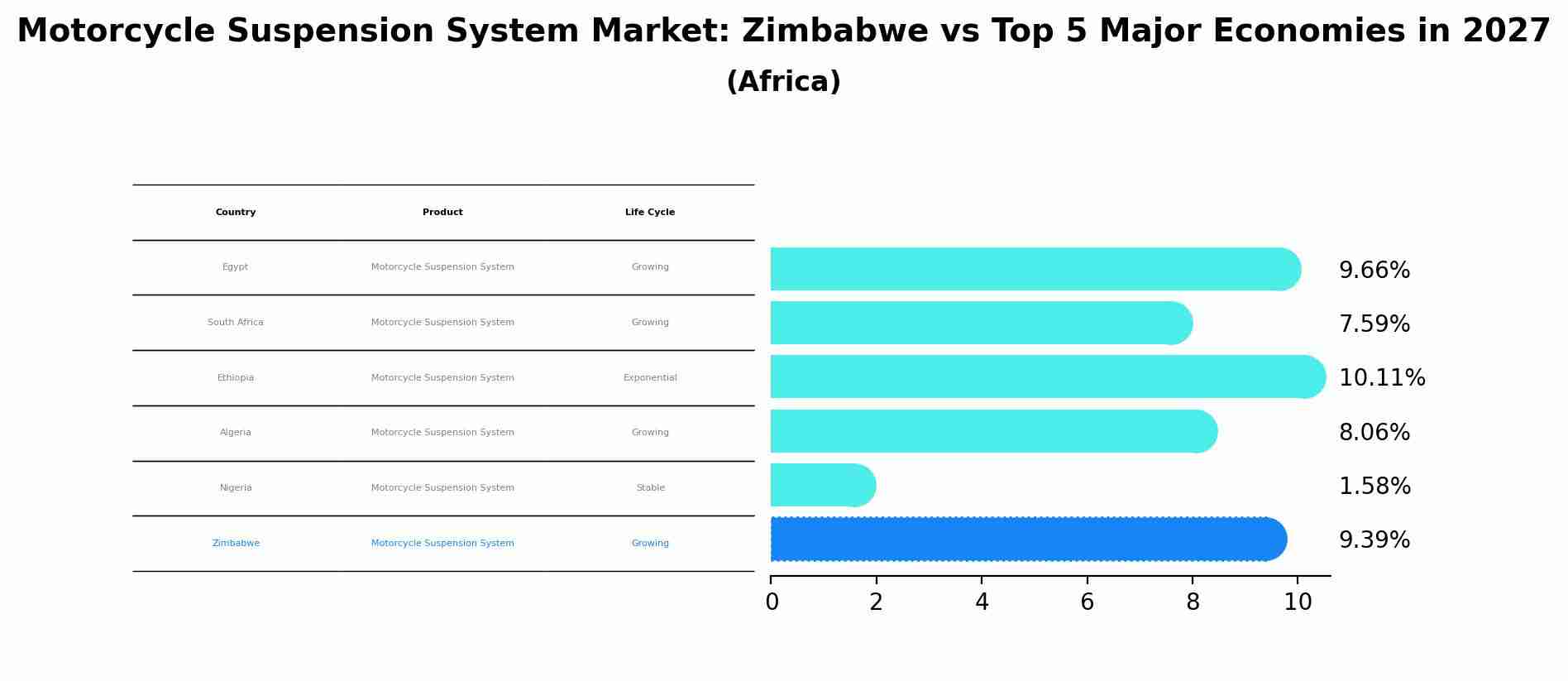 Motorcycle Suspension System Market: Zimbabwe vs Top 5 Major Economies in 2027 (Africa)