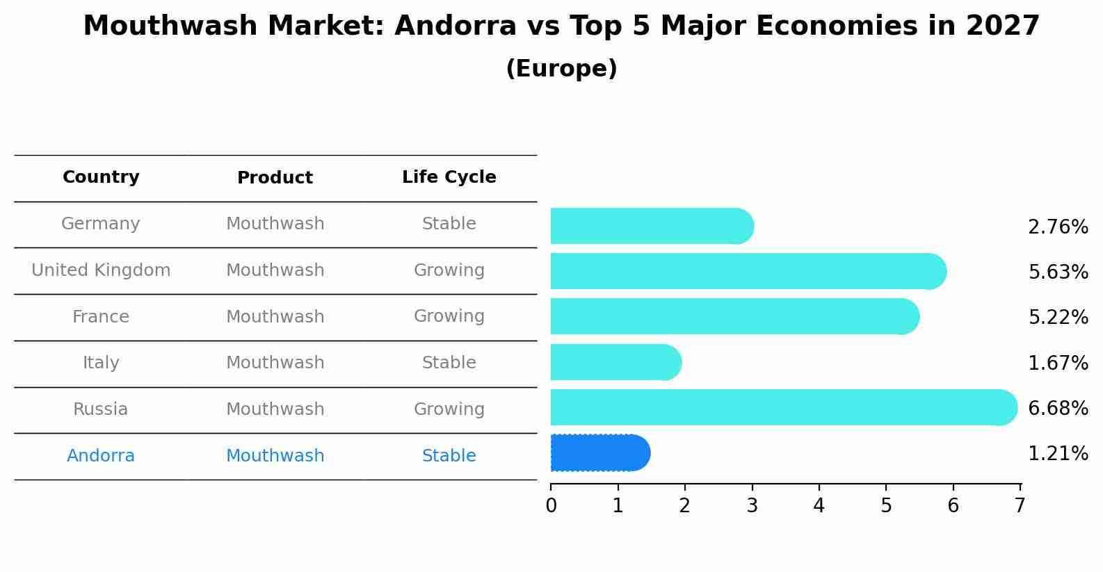 Mouthwash Market: Andorra vs Top 5 Major Economies in 2027 (Europe)