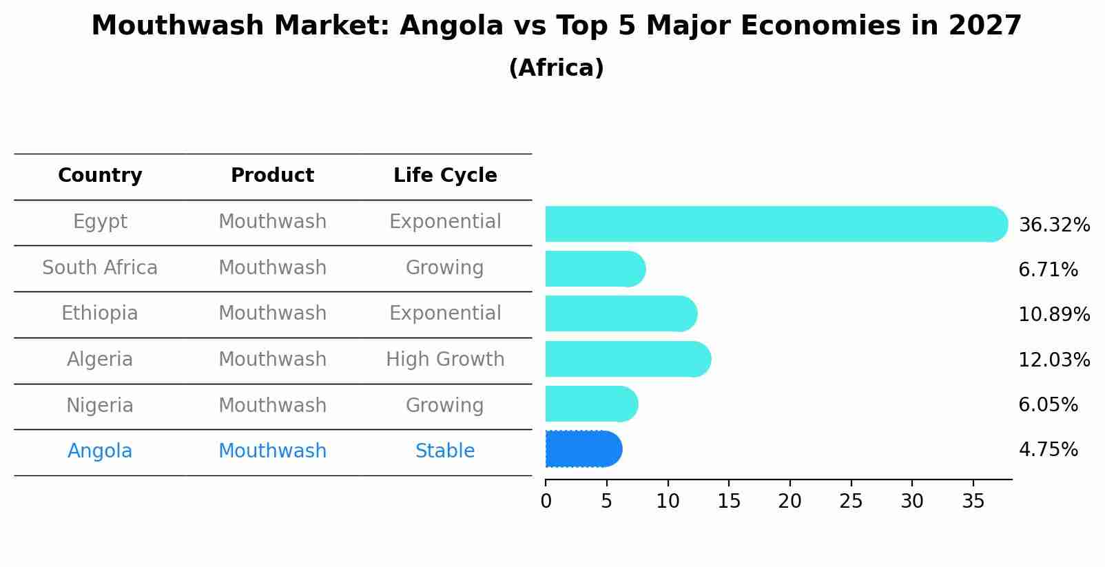 Mouthwash Market: Angola vs Top 5 Major Economies in 2027 (Africa)