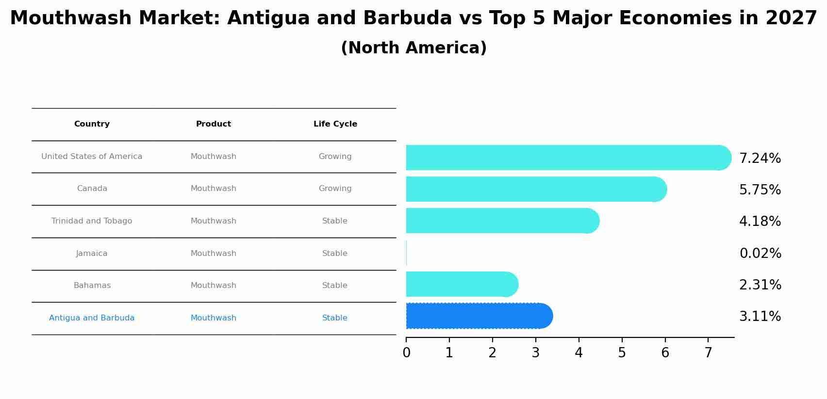Mouthwash Market: Antigua and Barbuda vs Top 5 Major Economies in 2027 (North America)