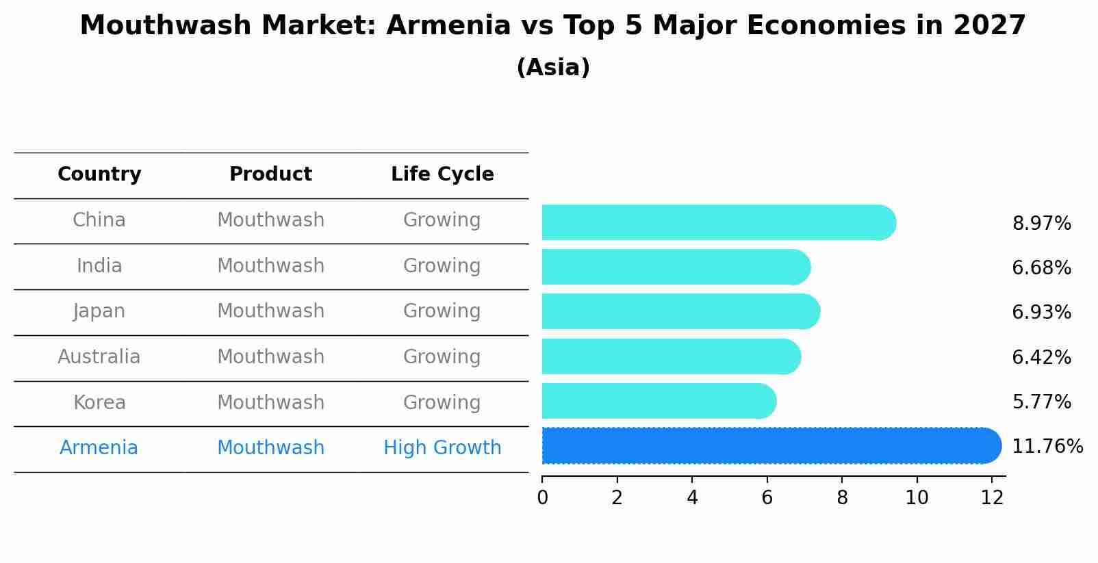 Mouthwash Market: Armenia vs Top 5 Major Economies in 2027 (Asia)