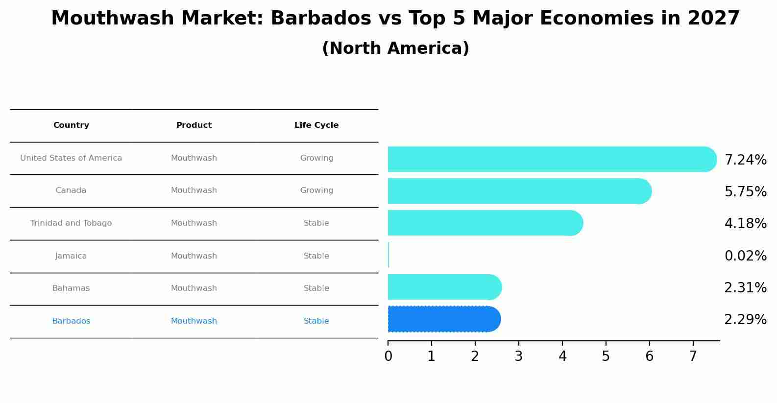 Mouthwash Market: Barbados vs Top 5 Major Economies in 2027 (North America)