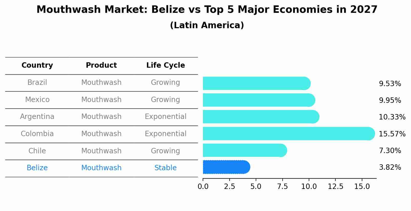 Mouthwash Market: Belize vs Top 5 Major Economies in 2027 (Latin America)