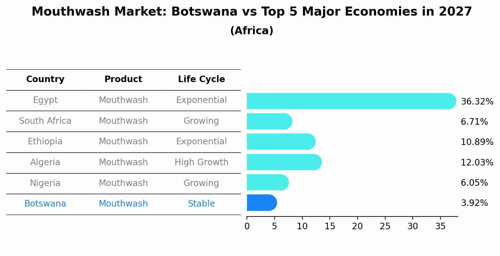 Mouthwash Market: Botswana vs Top 5 Major Economies in 2027 (Africa)