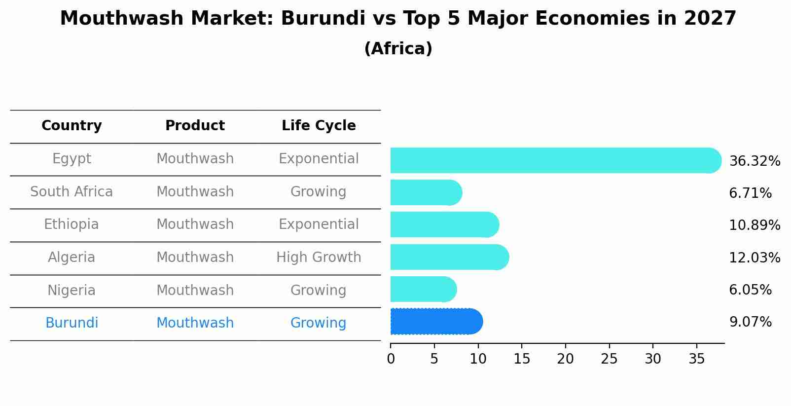 Mouthwash Market: Burundi vs Top 5 Major Economies in 2027 (Africa)