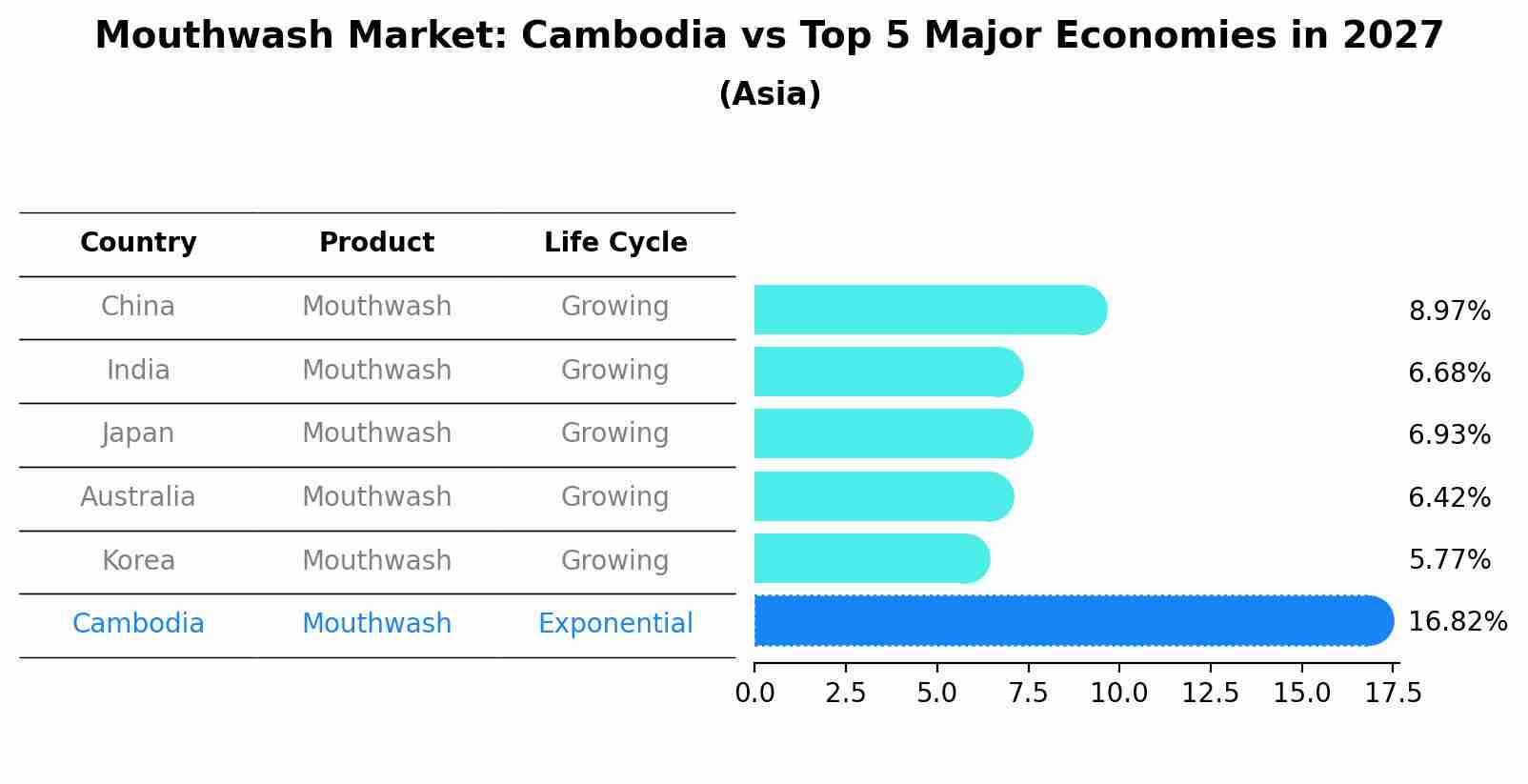 Mouthwash Market: Cambodia vs Top 5 Major Economies in 2027 (Asia)