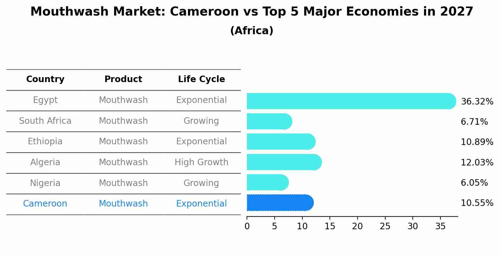 Mouthwash Market: Cameroon vs Top 5 Major Economies in 2027 (Africa)