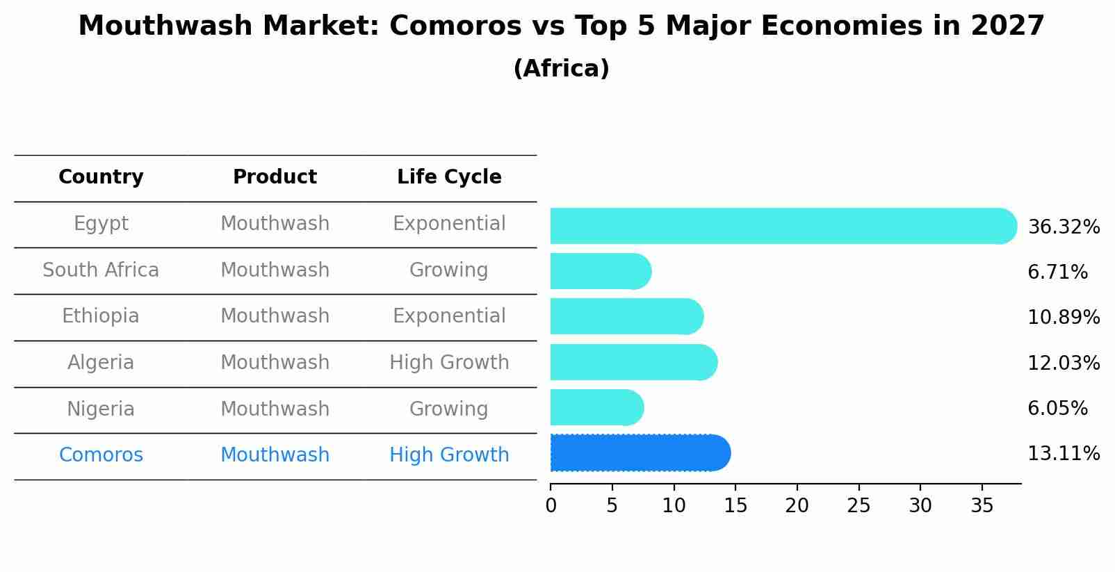Mouthwash Market: Comoros vs Top 5 Major Economies in 2027 (Africa)