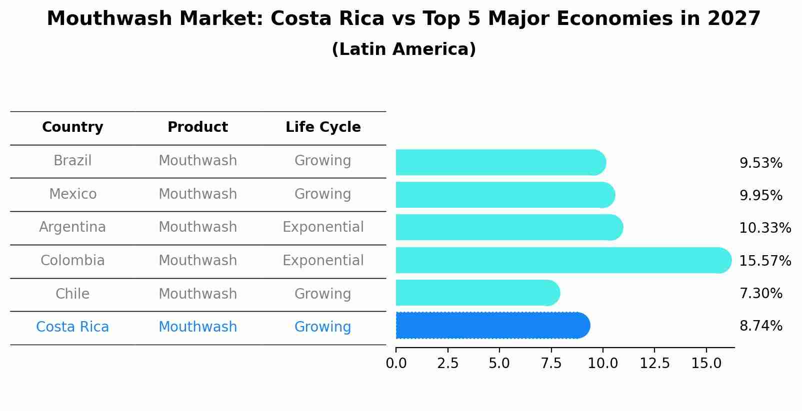 Mouthwash Market: Costa Rica vs Top 5 Major Economies in 2027 (Latin America)
