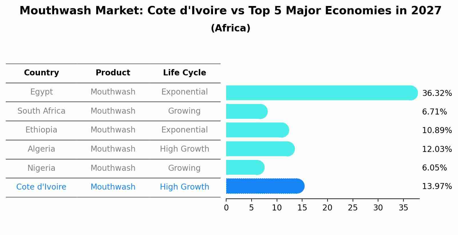 Mouthwash Market: Cote d'Ivoire vs Top 5 Major Economies in 2027 (Africa)