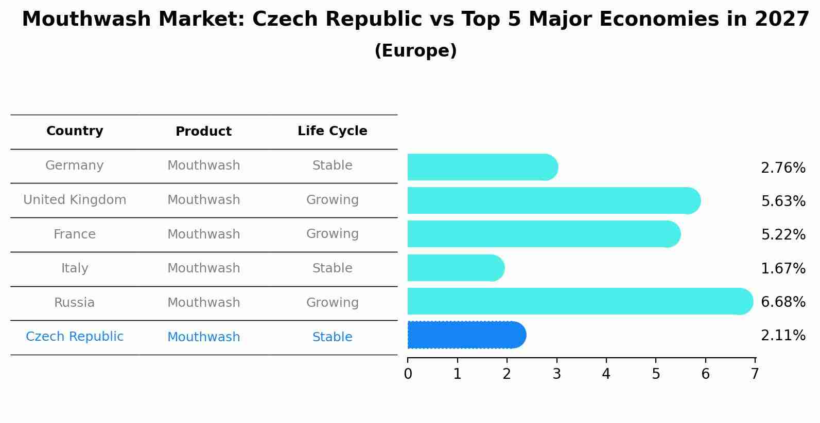 Mouthwash Market: Czech Republic vs Top 5 Major Economies in 2027 (Europe)