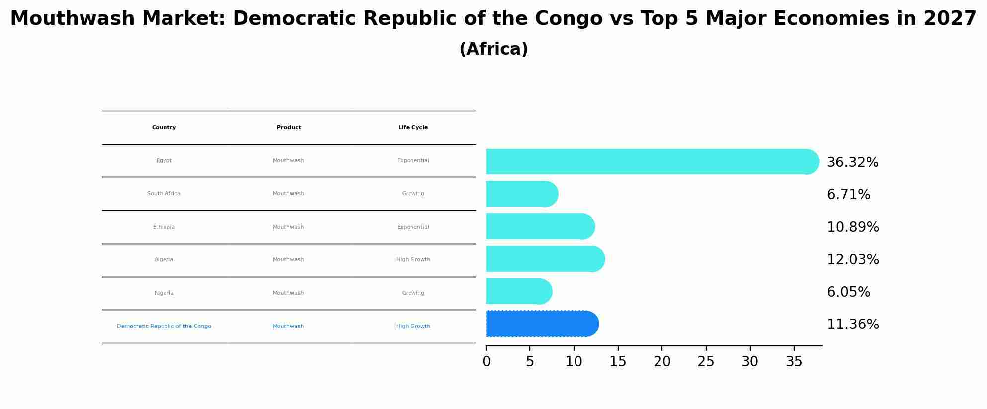 Mouthwash Market: Democratic Republic of the Congo vs Top 5 Major Economies in 2027 (Africa)