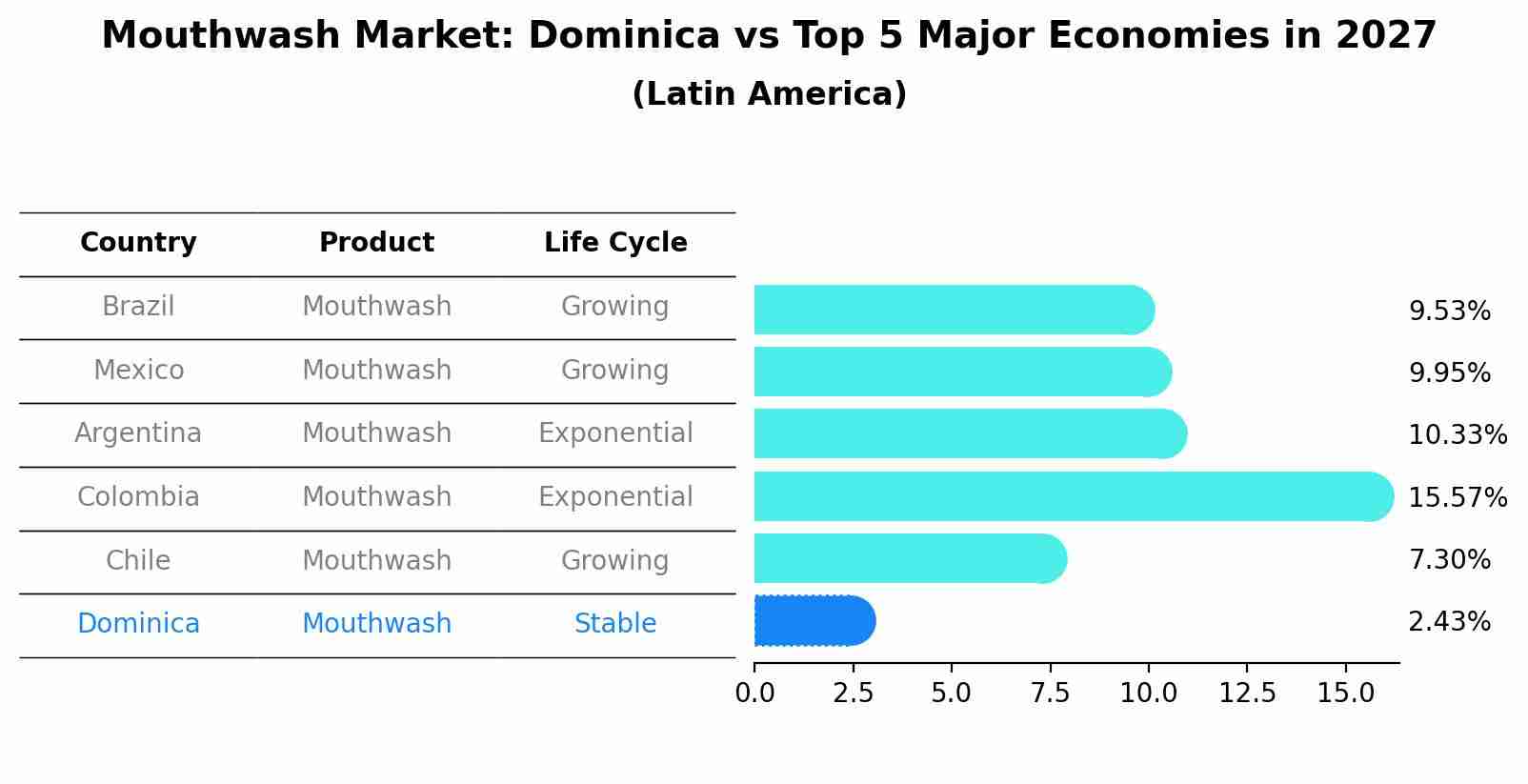 Mouthwash Market: Dominica vs Top 5 Major Economies in 2027 (Latin America)
