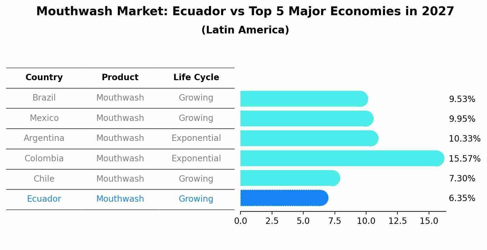 Mouthwash Market: Ecuador vs Top 5 Major Economies in 2027 (Latin America)