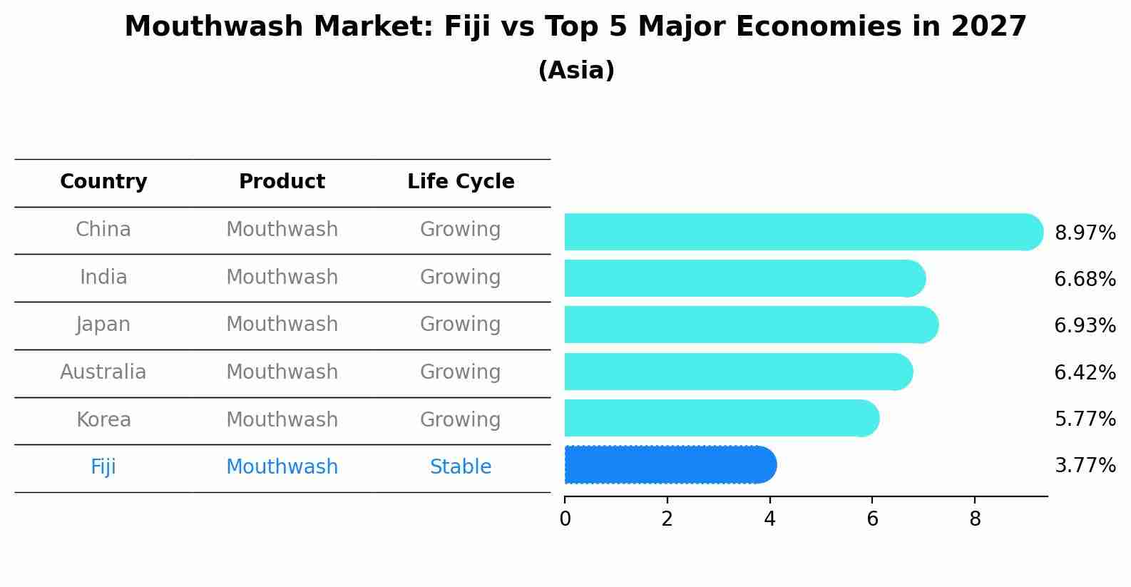 Mouthwash Market: Fiji vs Top 5 Major Economies in 2027 (Asia)