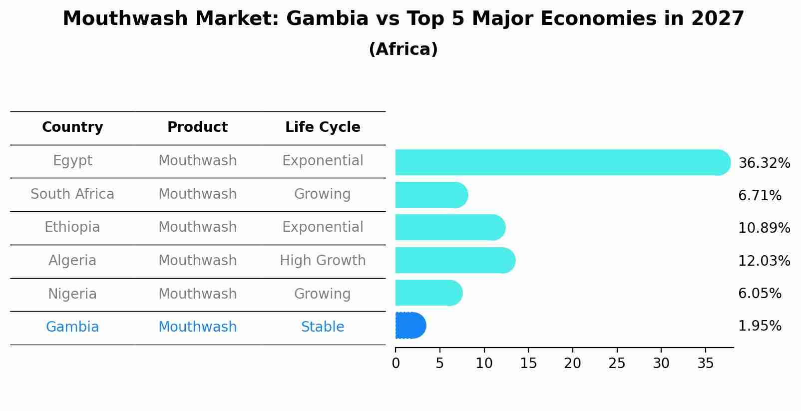 Mouthwash Market: Gambia vs Top 5 Major Economies in 2027 (Africa)