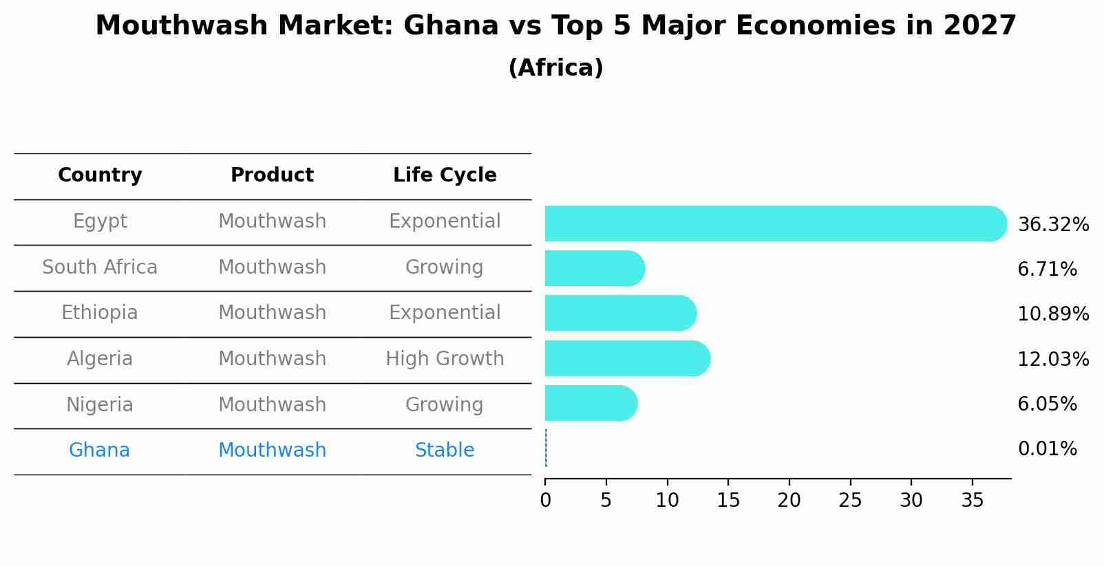 Mouthwash Market: Ghana vs Top 5 Major Economies in 2027 (Africa)