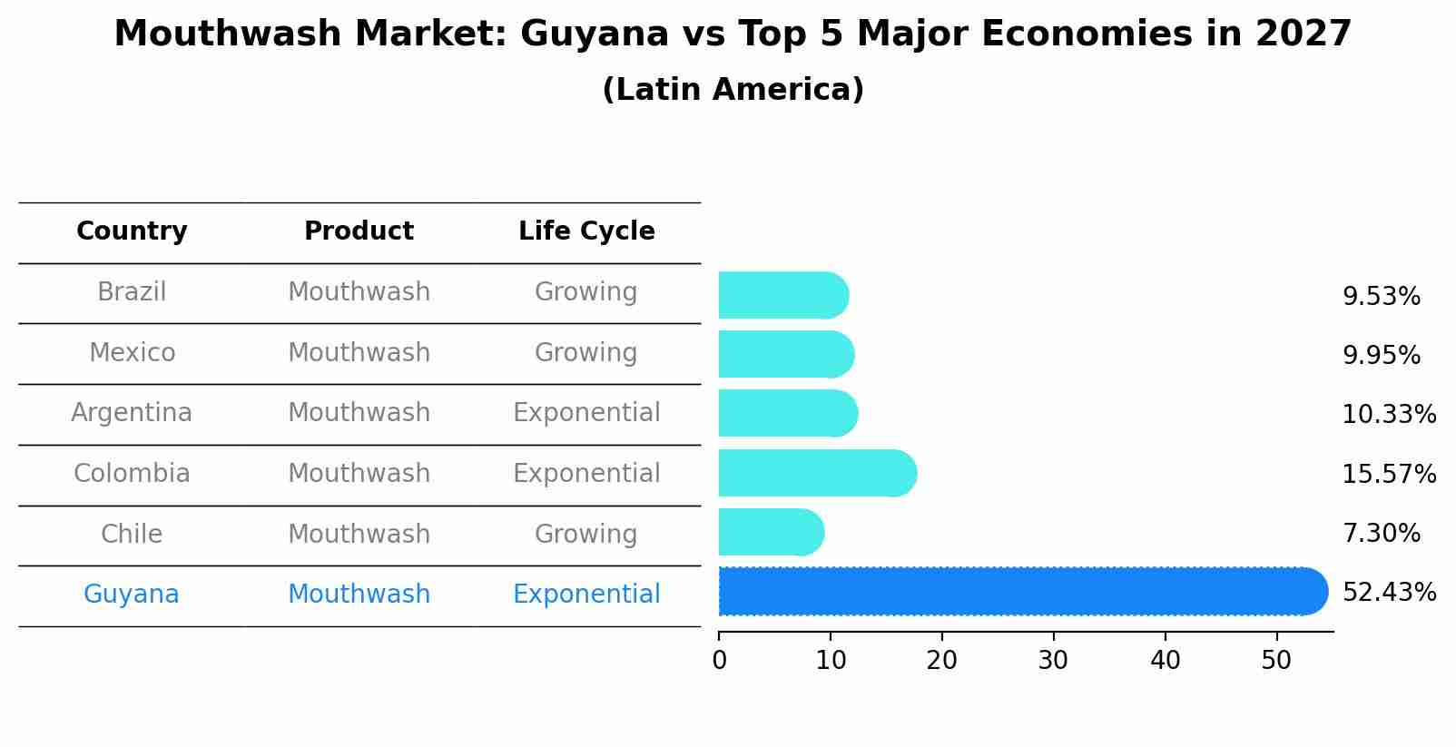 Mouthwash Market: Guyana vs Top 5 Major Economies in 2027 (Latin America)