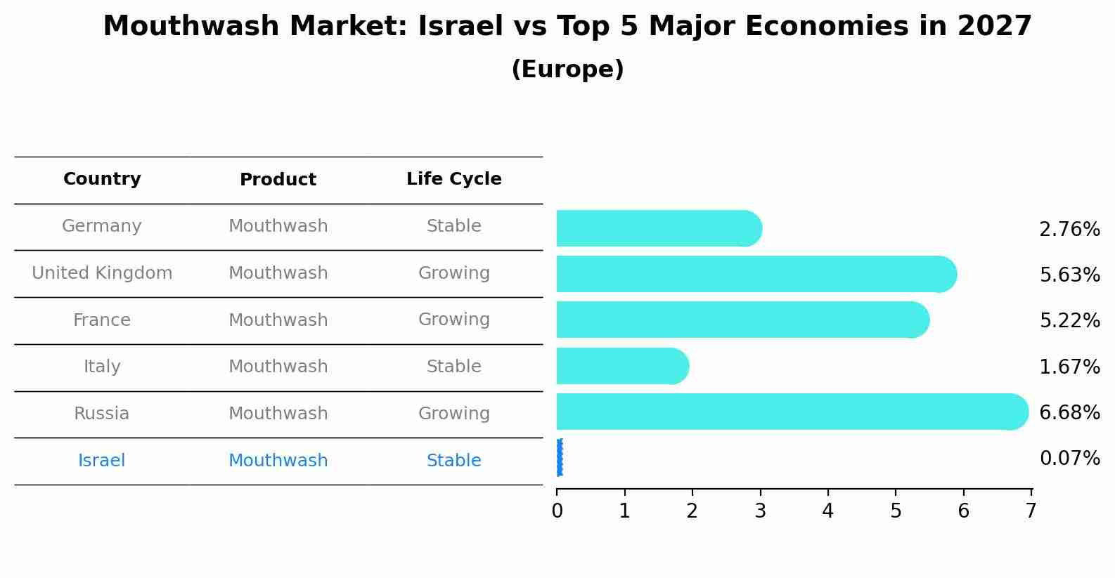 Mouthwash Market: Israel vs Top 5 Major Economies in 2027 (Europe)