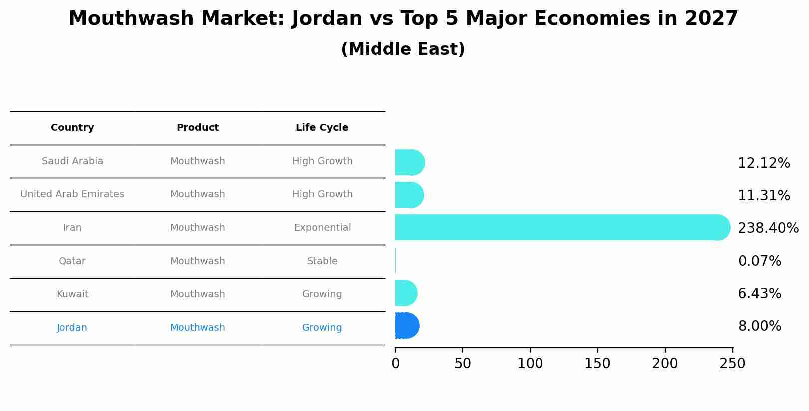 Mouthwash Market: Jordan vs Top 5 Major Economies in 2027 (Middle East)