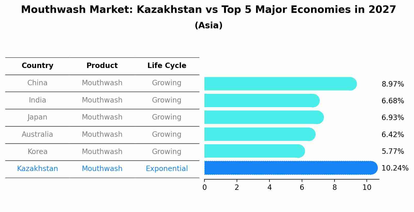 Mouthwash Market: Kazakhstan vs Top 5 Major Economies in 2027 (Asia)
