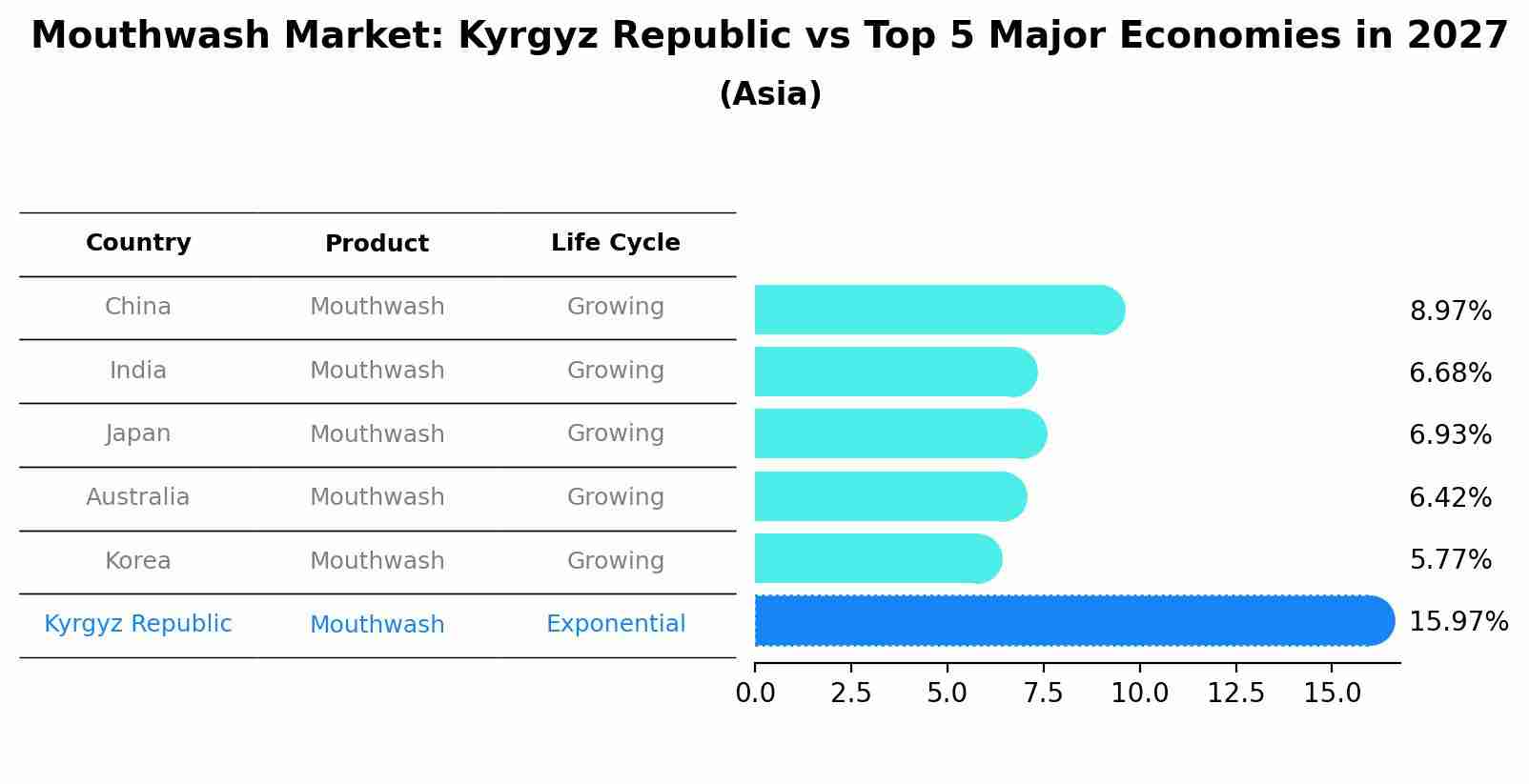 Mouthwash Market: Kyrgyz Republic vs Top 5 Major Economies in 2027 (Asia)