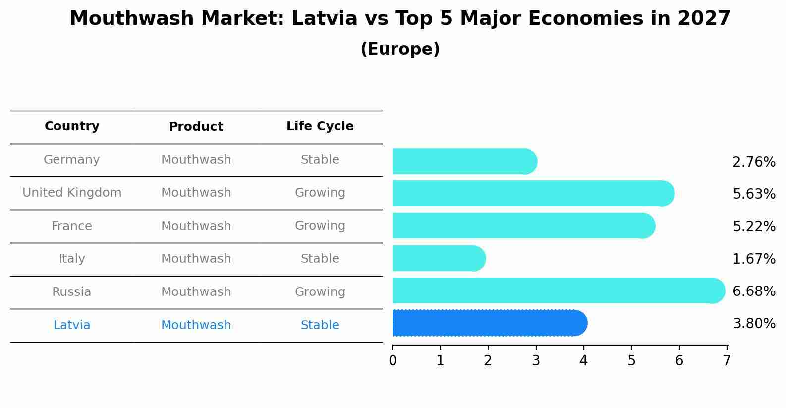 Mouthwash Market: Latvia vs Top 5 Major Economies in 2027 (Europe)